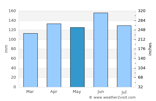 Nova Vas average rain in May