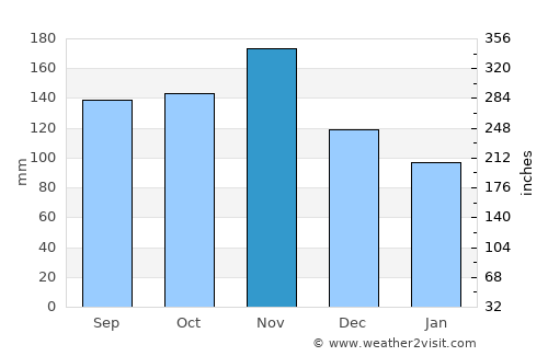 Nova Vas average rain in November