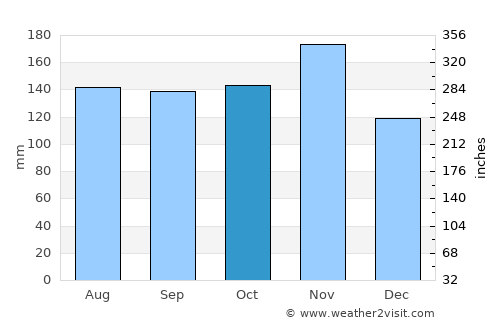 Nova Vas average rain in October