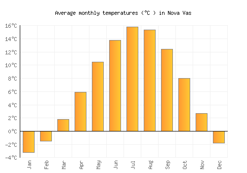 Nova Vas average temperature chart (Celsius)