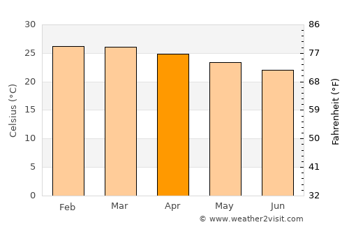 Nova Venécia average temperature in April