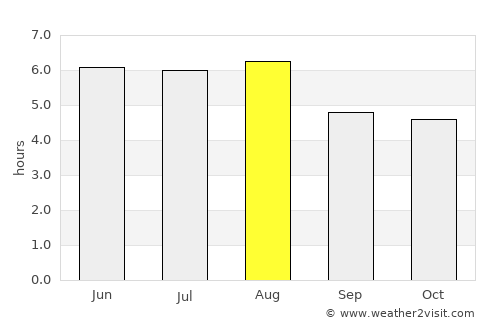 Nova Venécia average rain in August