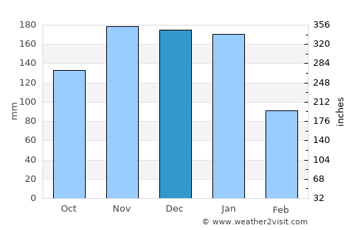 Nova Venécia average rain in December