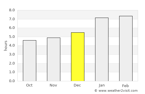 Nova Venécia average rain in December