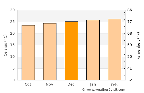 Nova Venécia average temperature in December