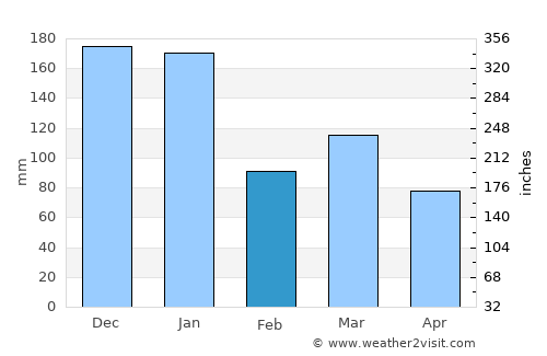 Nova Venécia average rain in February