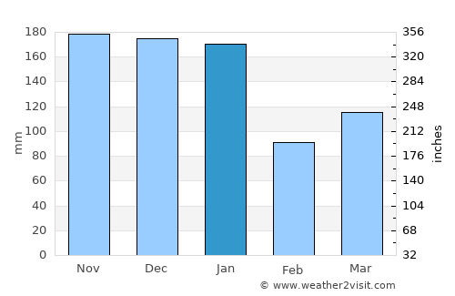 Nova Venécia average rain in January
