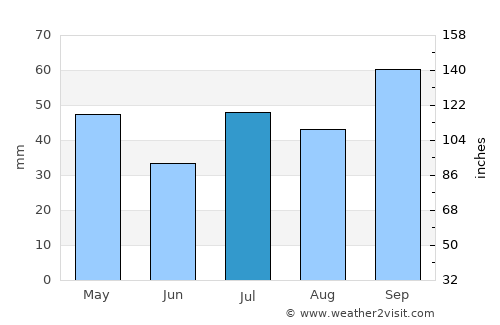 Nova Venécia average rain in July