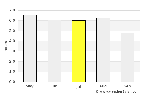 Nova Venécia average rain in July