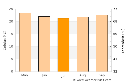 Nova Venécia average temperature in July