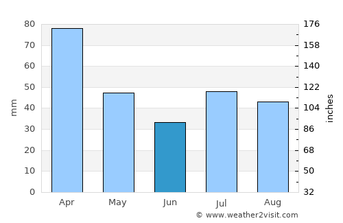 Nova Venécia average rain in June