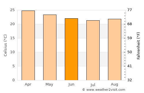 Nova Venécia average temperature in June