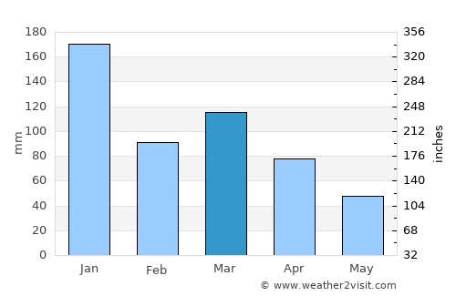 Nova Venécia average rain in March