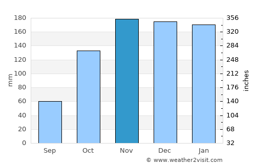 Nova Venécia average rain in November