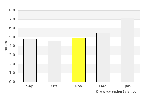 Nova Venécia average rain in November