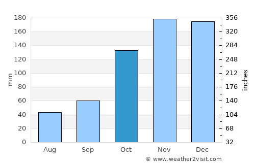 Nova Venécia average rain in October