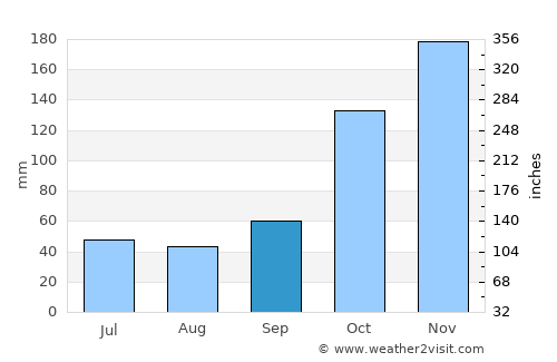 Nova Venécia average rain in September