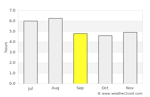 Nova Venécia average rain in September