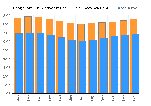 Nova Venécia average minimum / maximum temperatures (Fahrenheit)