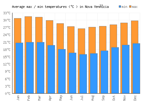 Nova Venécia average minimum / maximum temperatures (Celsius)