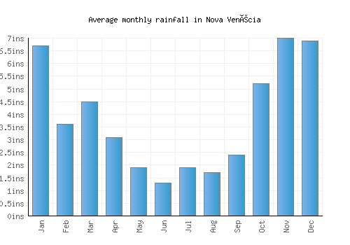 Nova Venécia monthly rainfall chart (inches)