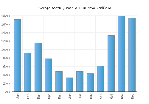 Nova Venécia monthly rainfall chart (mm)