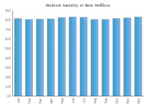 Nova Venécia relative humidity averages