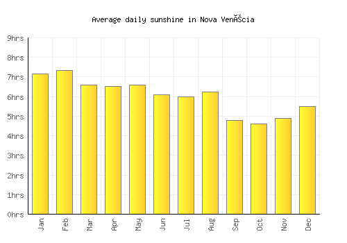 Nova Venécia average daily sunshine chart