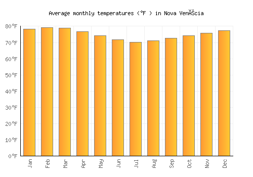 Nova Venécia average temperature chart (Fahrenheit)