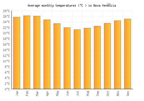 Nova Venécia average temperature chart (Celsius)