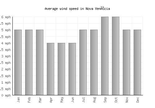Nova Venécia average winspeed by month (mph)