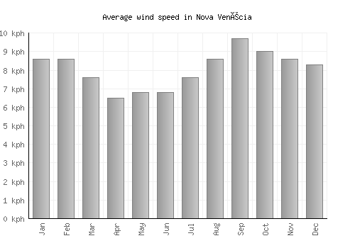 Nova Venécia average winspeed by month (km/h)