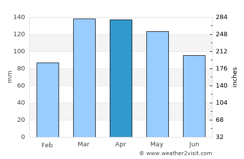 Nova Viçosa average rain in April