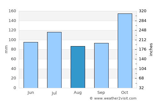 Nova Viçosa average rain in August