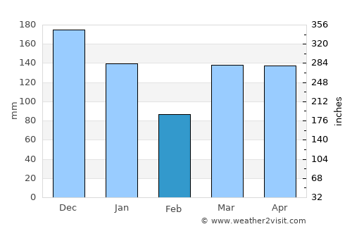 Nova Viçosa average rain in February