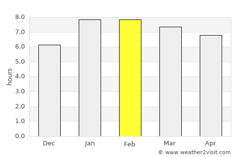 Nova Viçosa average rain in February