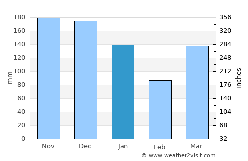 Nova Viçosa average rain in January