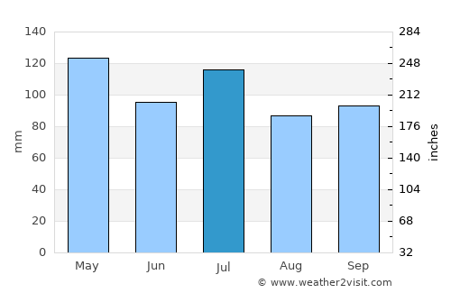 Nova Viçosa average rain in July