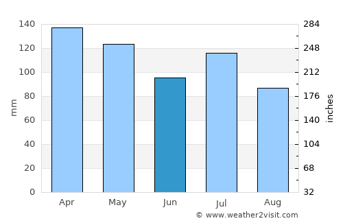 Nova Viçosa average rain in June