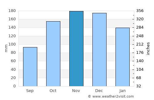 Nova Viçosa average rain in November