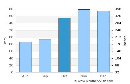 Nova Viçosa average rain in October