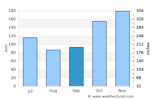 Nova Viçosa average rain in September