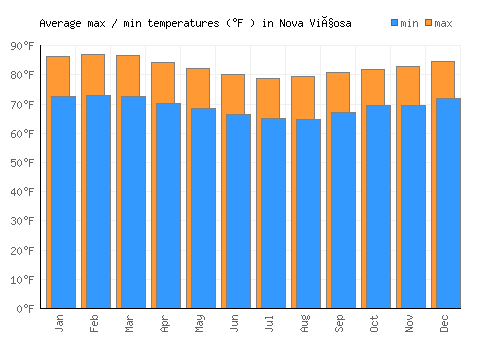Nova Viçosa average minimum / maximum temperatures (Fahrenheit)