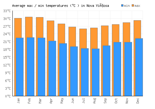 Nova Viçosa average minimum / maximum temperatures (Celsius)