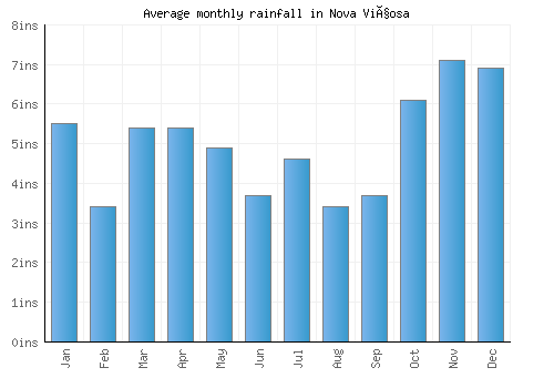 Nova Viçosa monthly rainfall chart (inches)