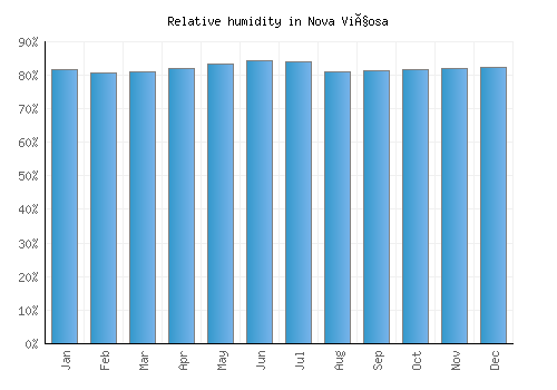 Nova Viçosa relative humidity averages