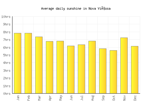 Nova Viçosa average daily sunshine chart