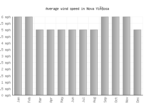 Nova Viçosa average winspeed by month (mph)