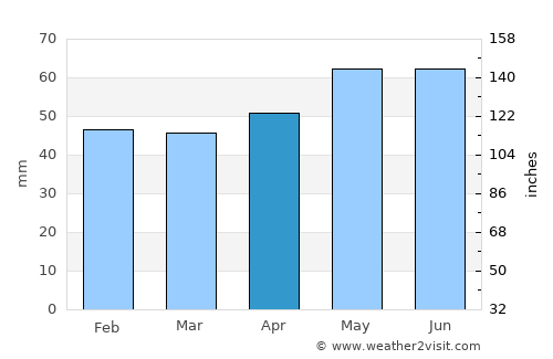 Nova Zagora average rain in April