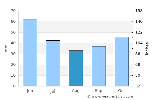 Nova Zagora average rain in August